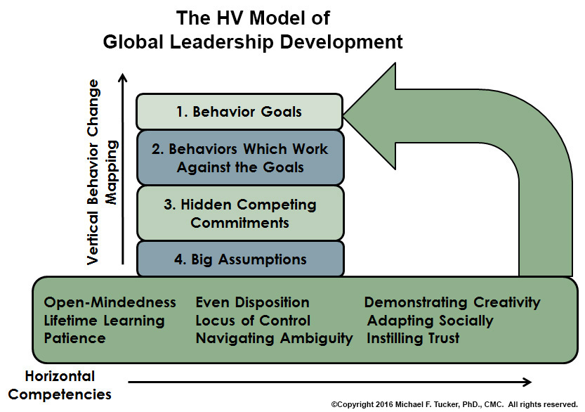 Our New HV Model of Global Leadership Development